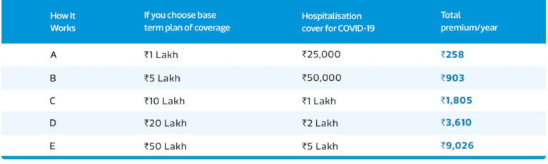 Flipkart COVID-19 Insurance worth Buying ? - Review